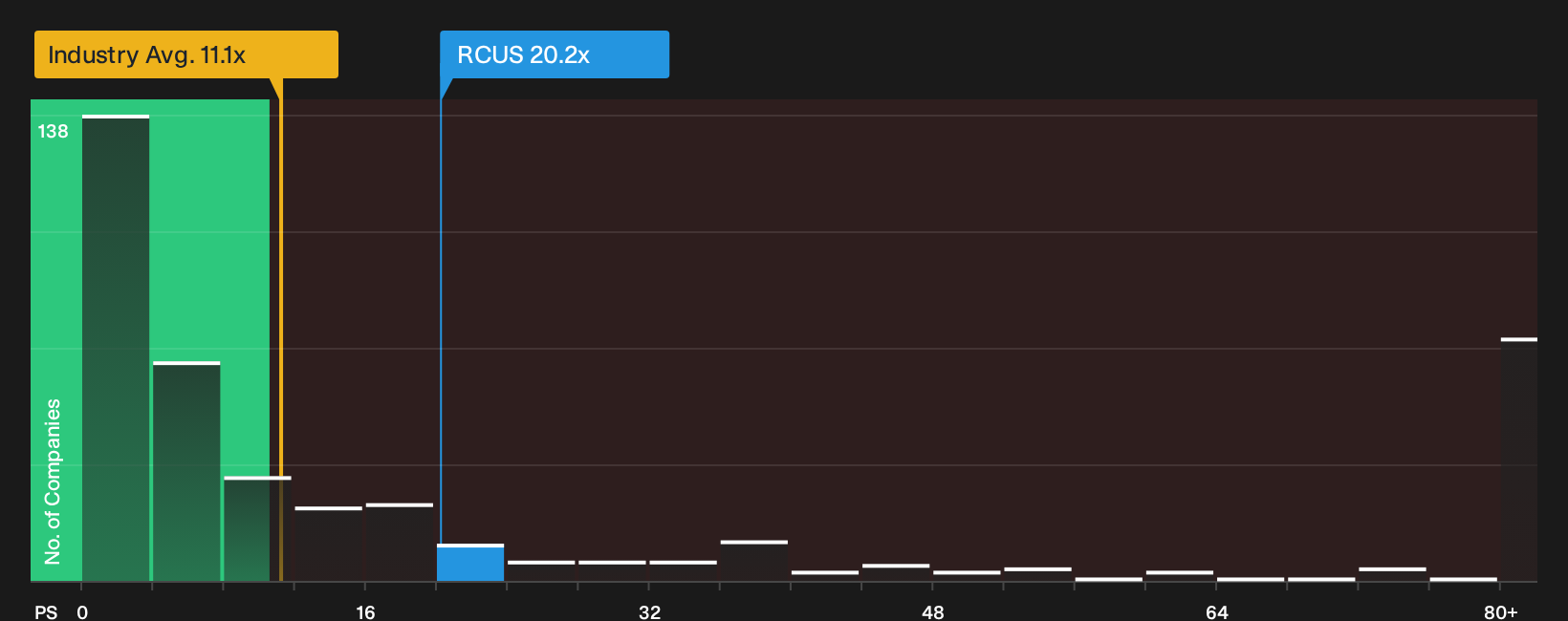 NYSE:RCUS P/S Ratio as at Oct 2026