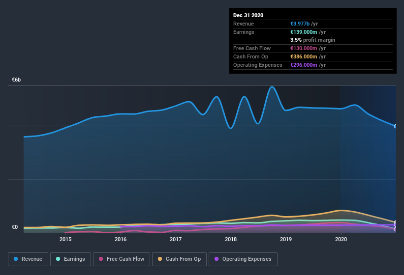 earnings-and-revenue-history