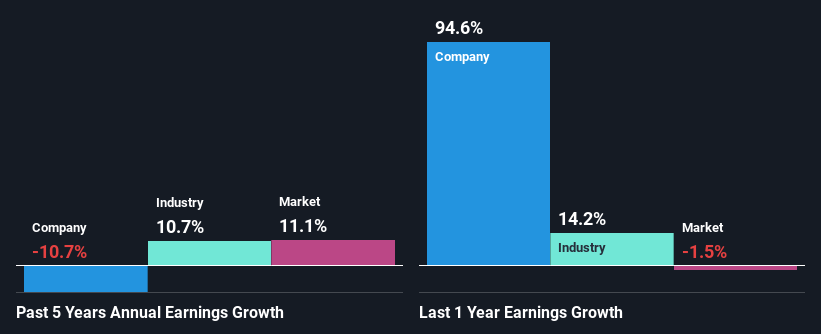 past-earnings-growth