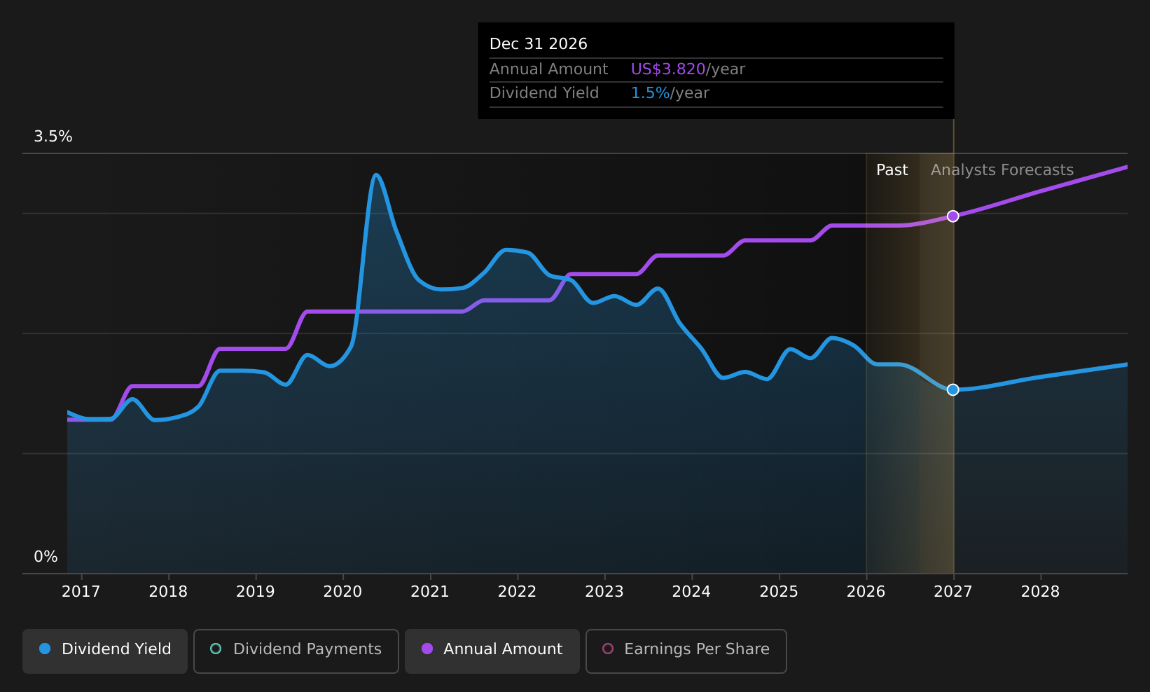 historic-dividend