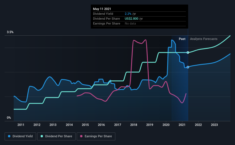 historic-dividend