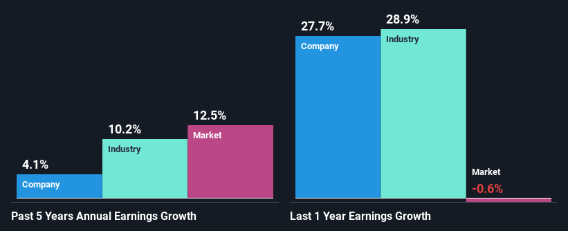 past-earnings-growth