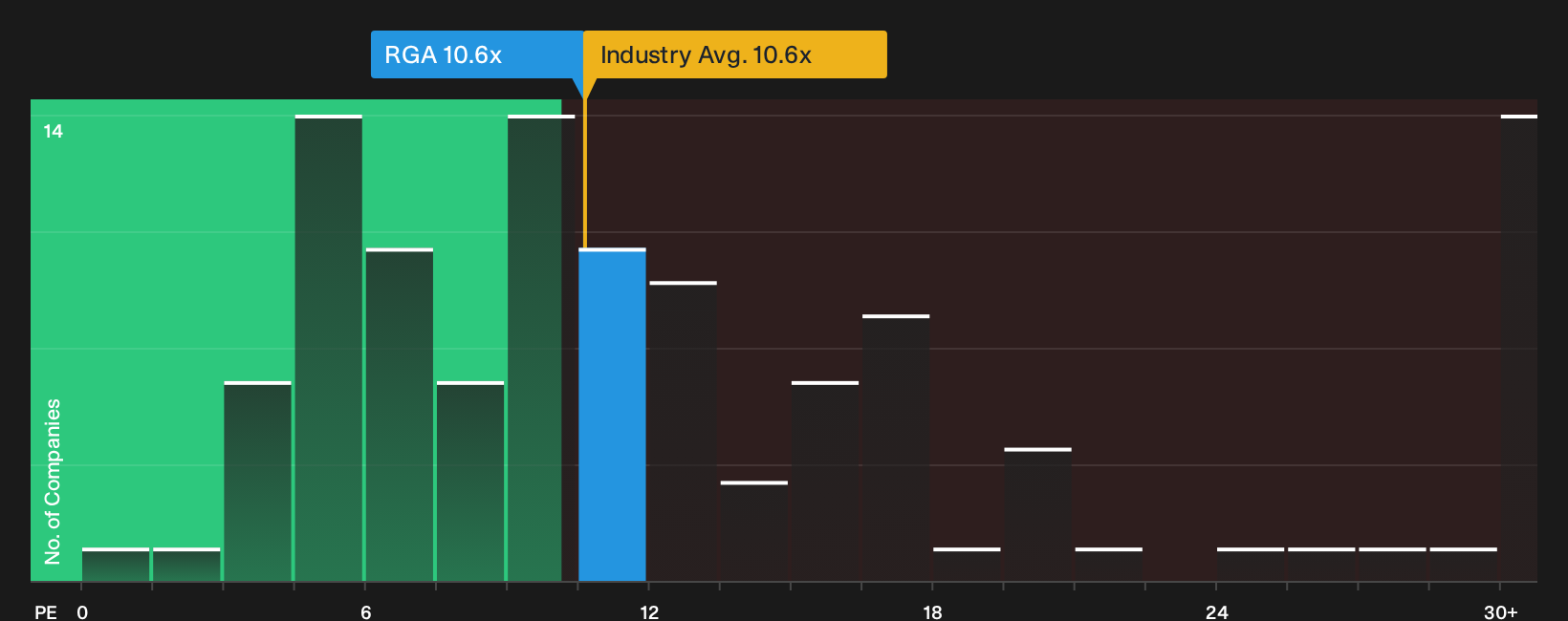NYSE:RGA P/E Ratio as at Oct 2026