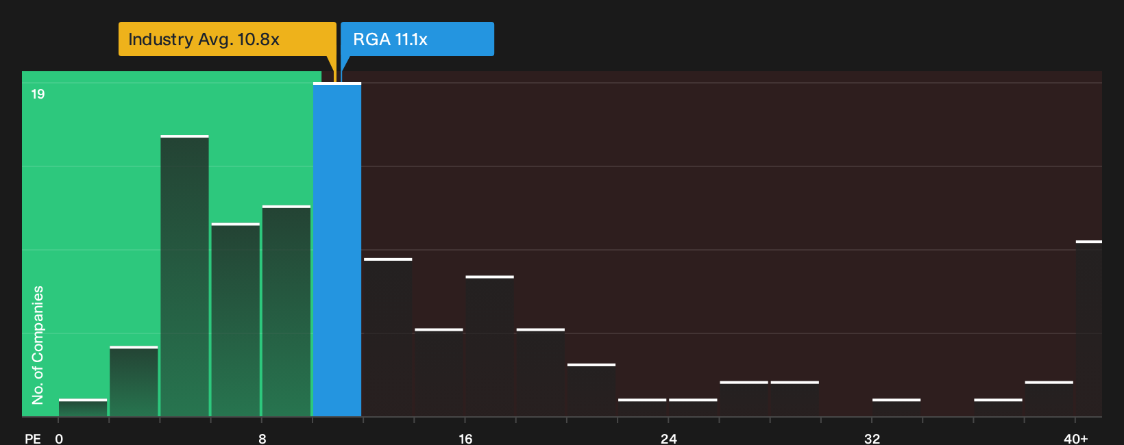 NYSE:RGA P/E Ratio as at Oct 2026