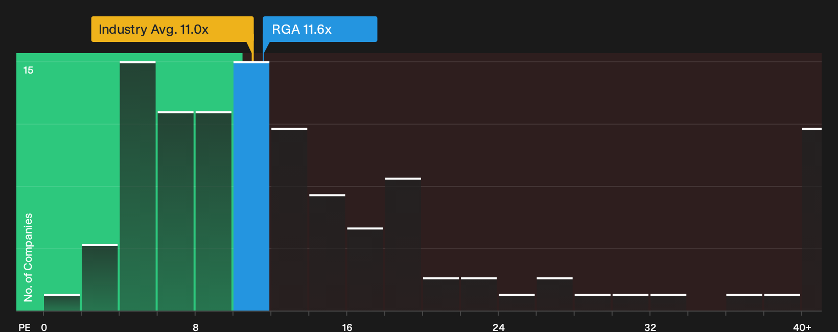 NYSE:RGA P/E Ratio as at Oct 2026