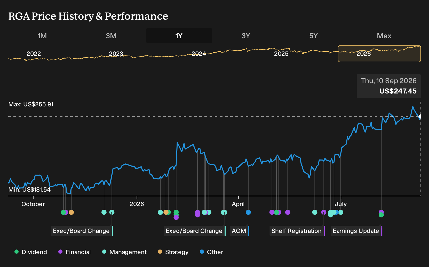 NYSE:RGA 1-Year Stock Price Chart