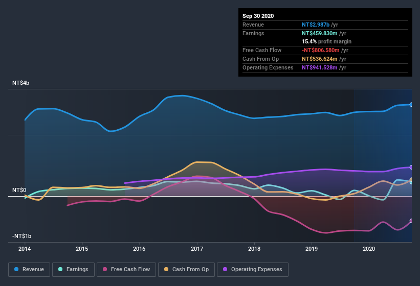 earnings-and-revenue-history