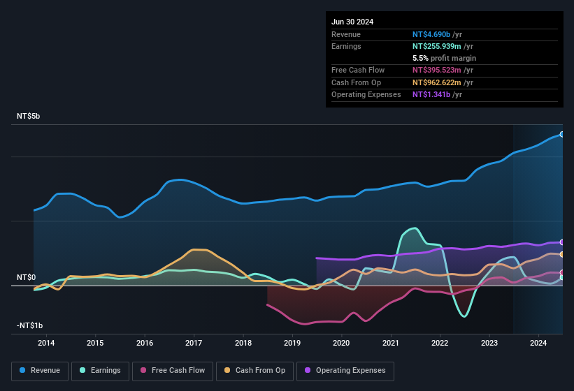 earnings-and-revenue-history