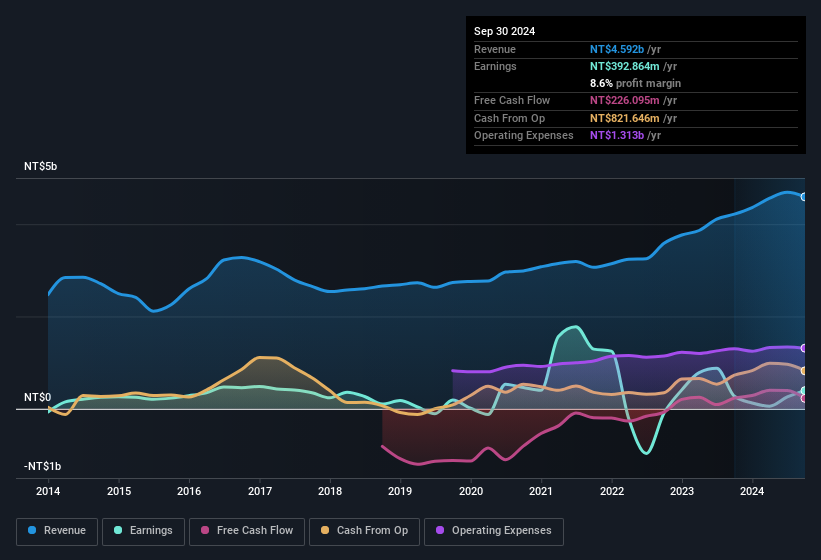 earnings-and-revenue-history