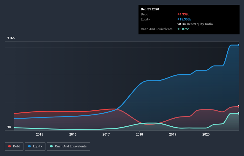 debt-equity-history-analysis