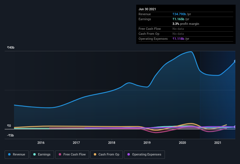 earnings-and-revenue-history