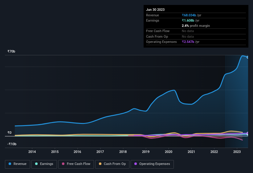 earnings-and-revenue-history