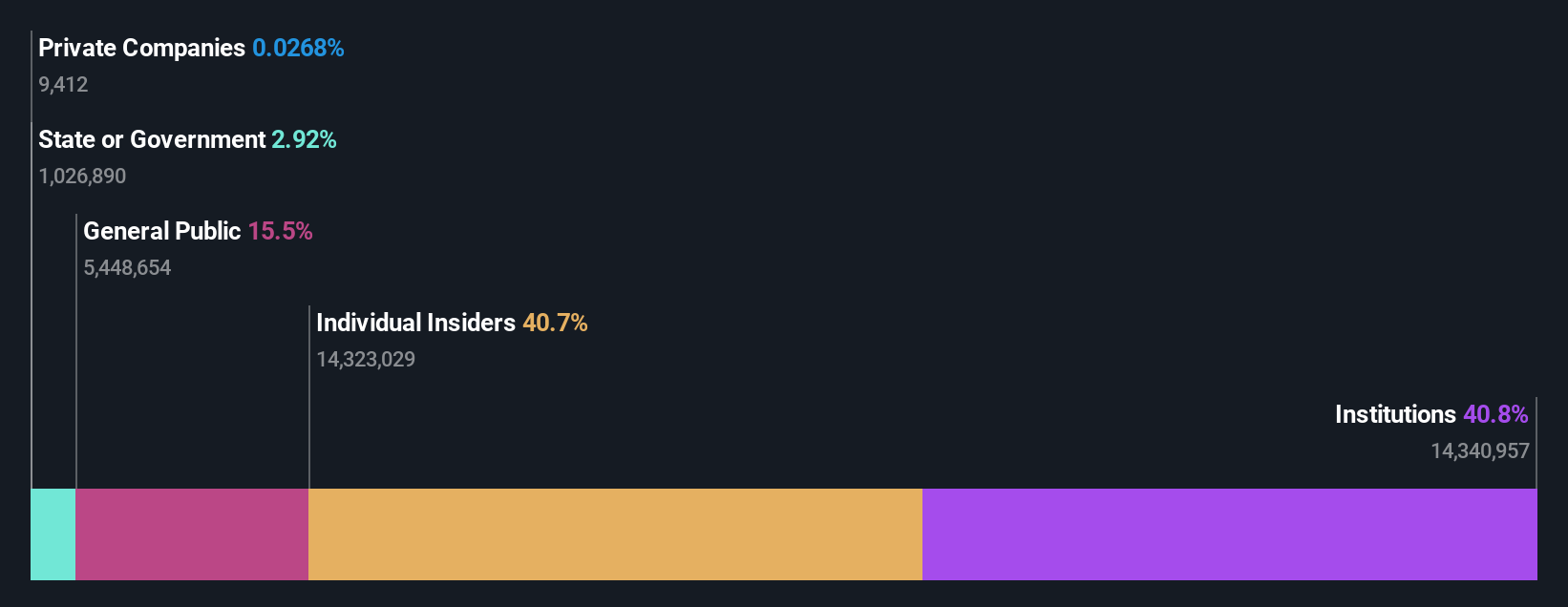 ownership-breakdown