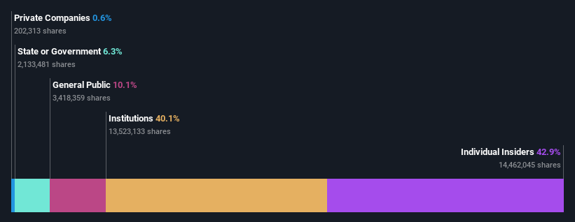 ownership-breakdown