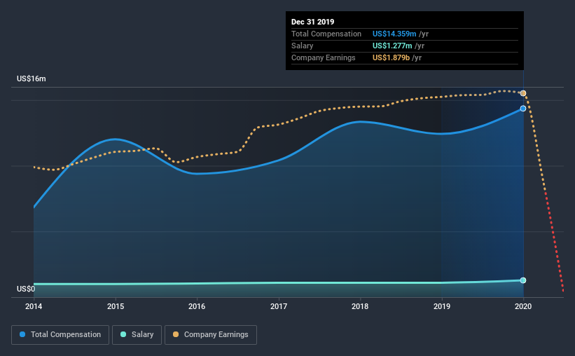 Our Take On Royal Caribbean Group's (NYSE:RCL) CEO Salary - Simply Wall