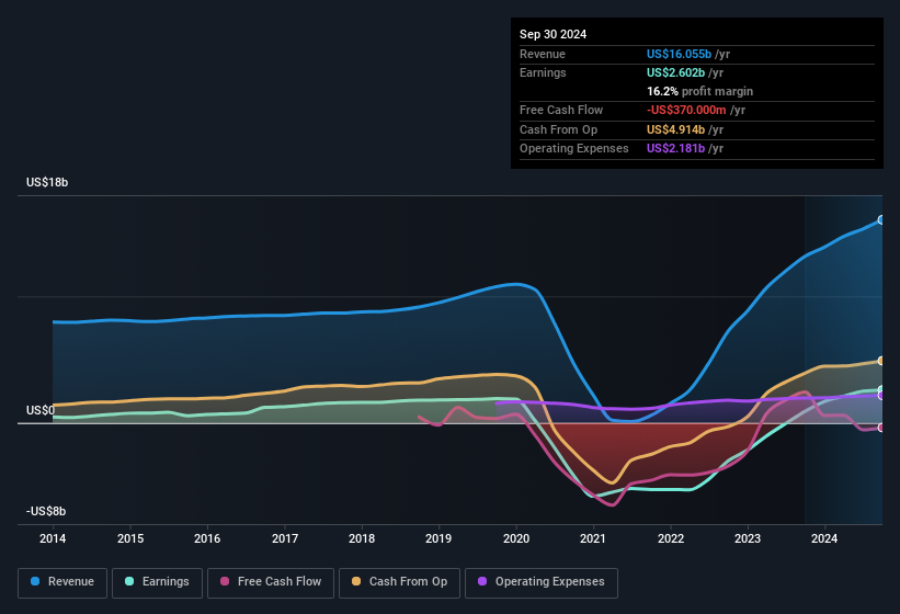 earnings-and-revenue-history