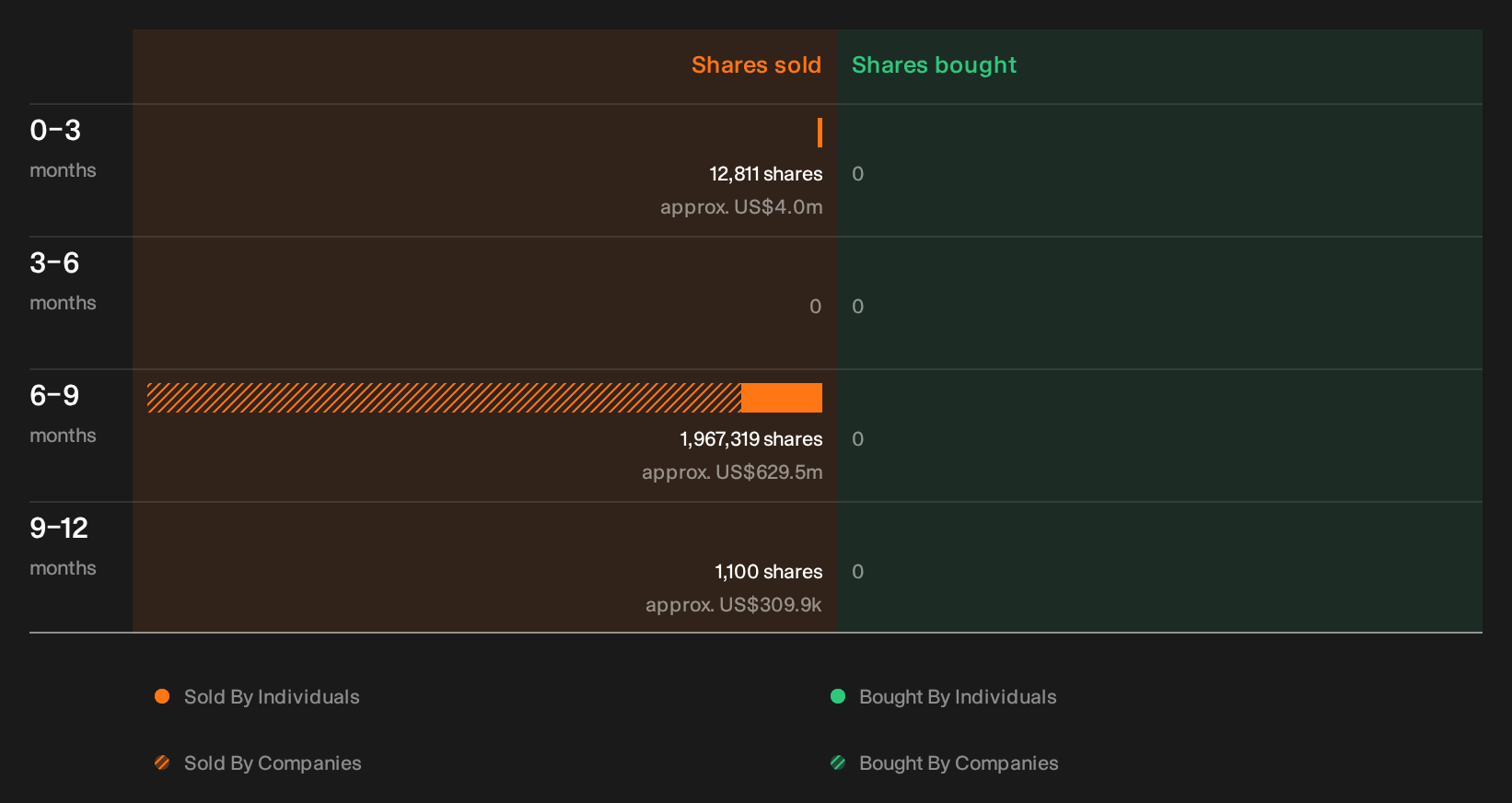 NYSE:RCL Insider Trading Volume as at Oct 2026