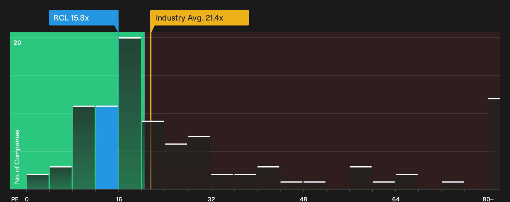 NYSE:RCL P/E Ratio as at Sep 2026