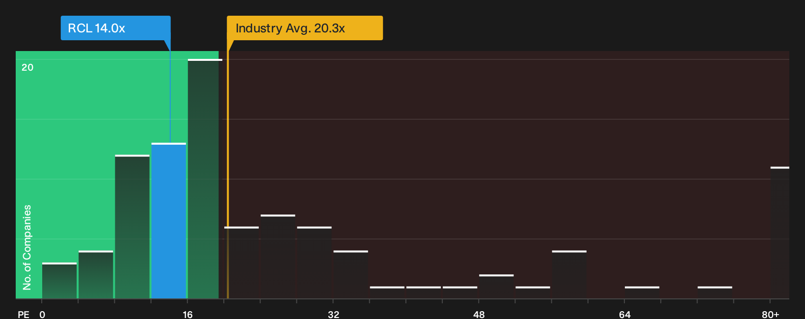 NYSE:RCL P/E Ratio as at Sep 2026