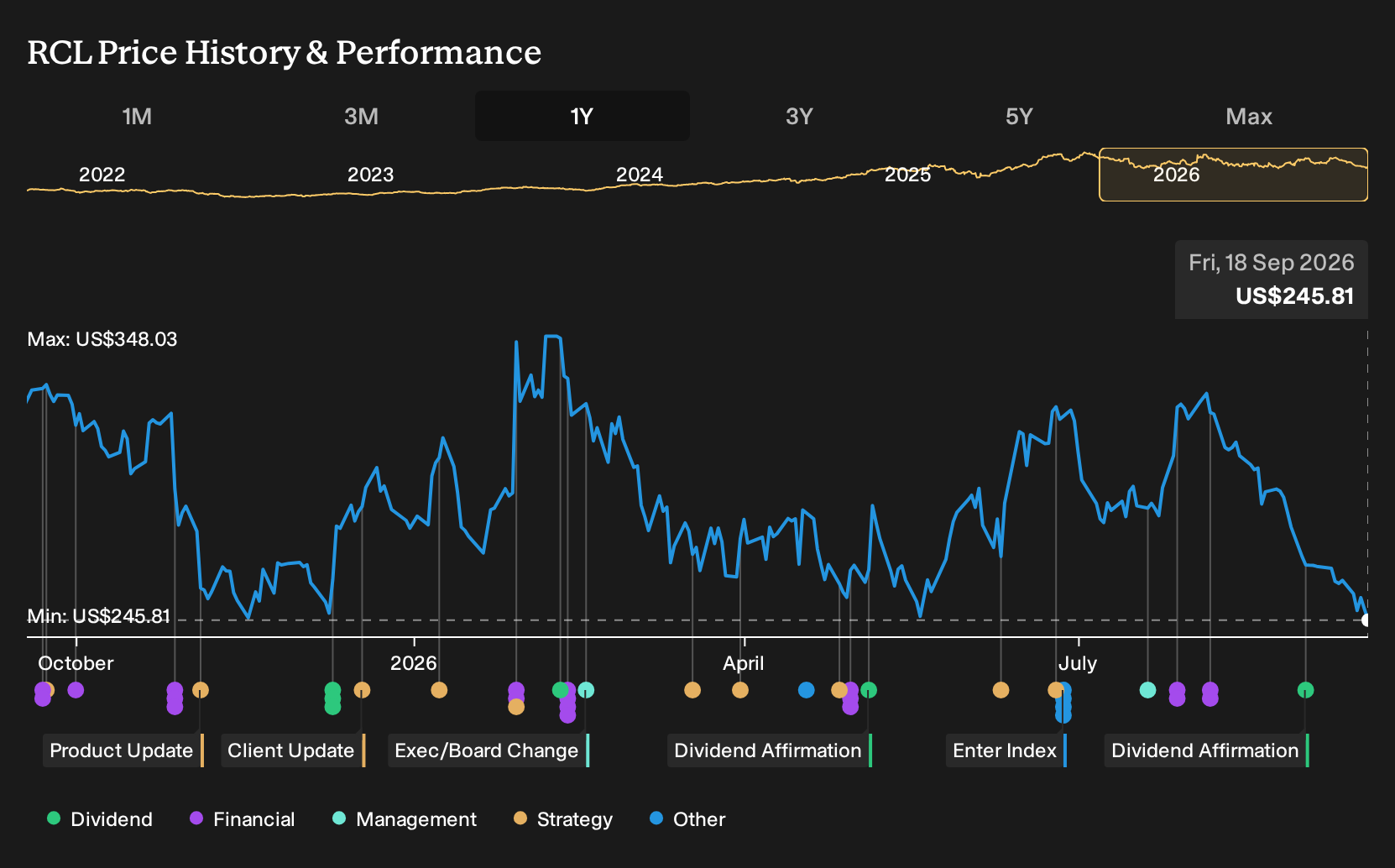 NYSE:RCL 1-Year Stock Price Chart