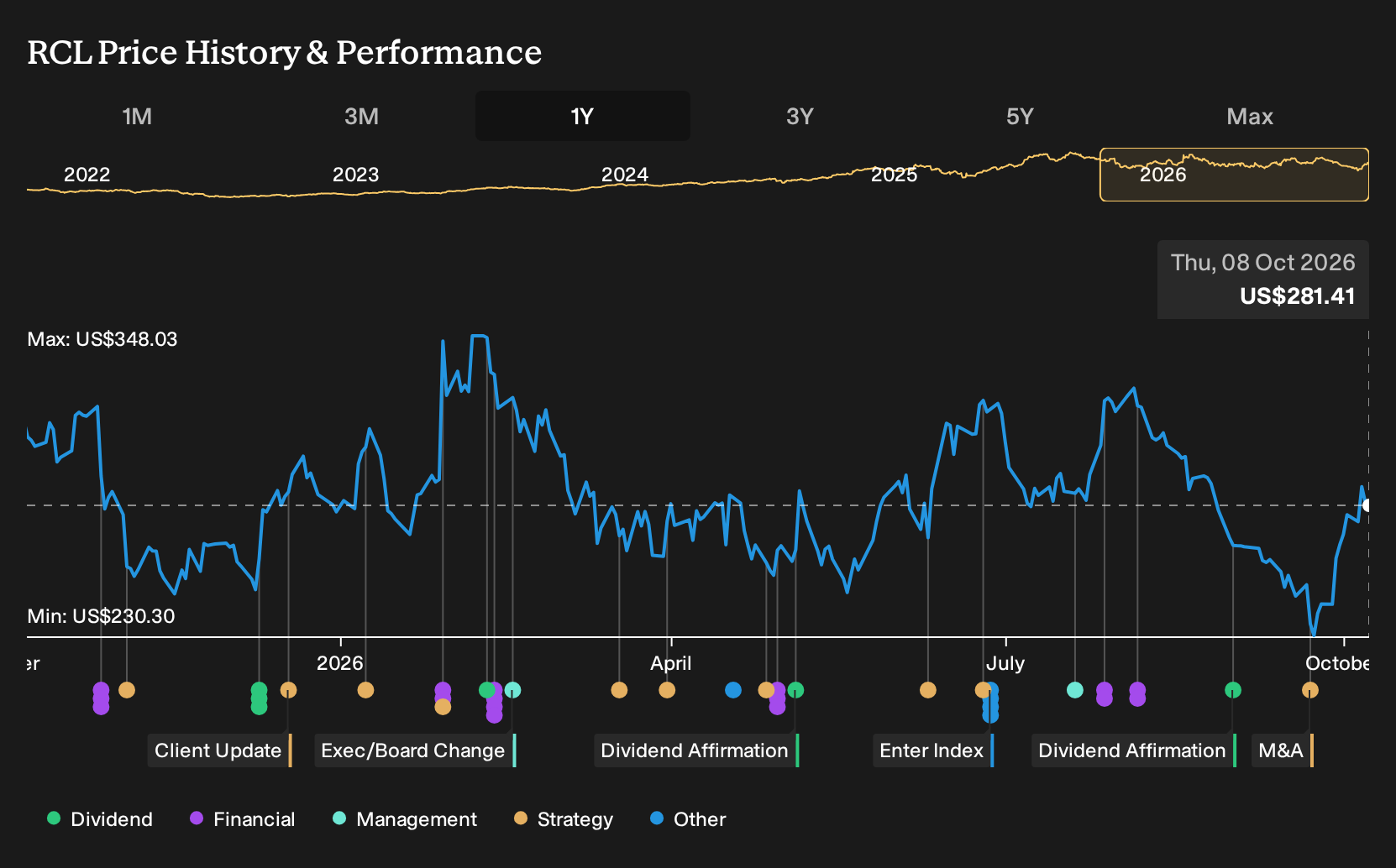 NYSE:RCL 1-Year Stock Price Chart