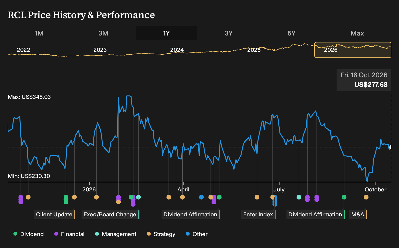 NYSE:RCL 1-Year Stock Price Chart