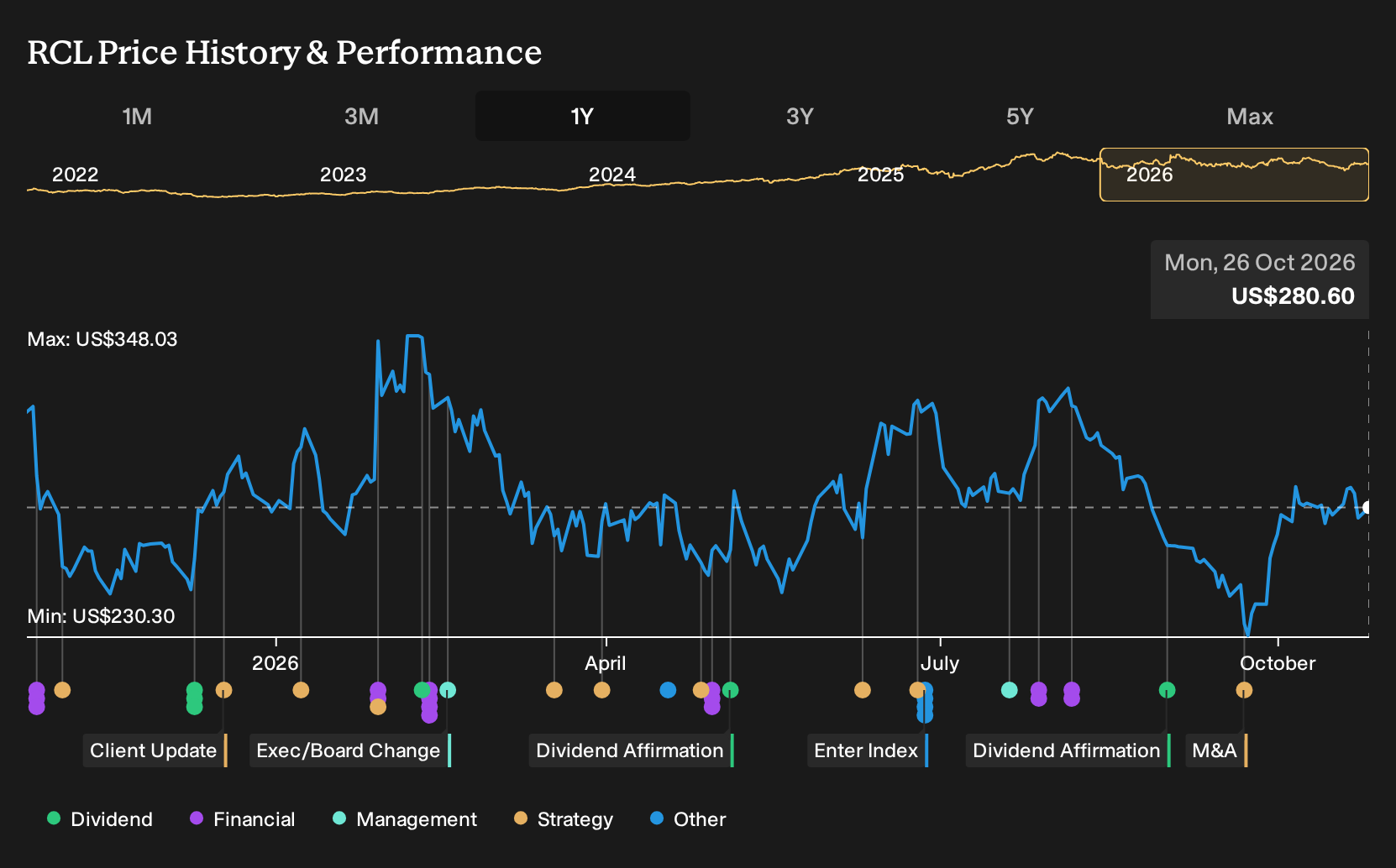 NYSE:RCL 1-Year Stock Price Chart