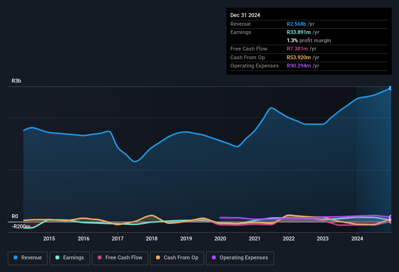 earnings-and-revenue-history