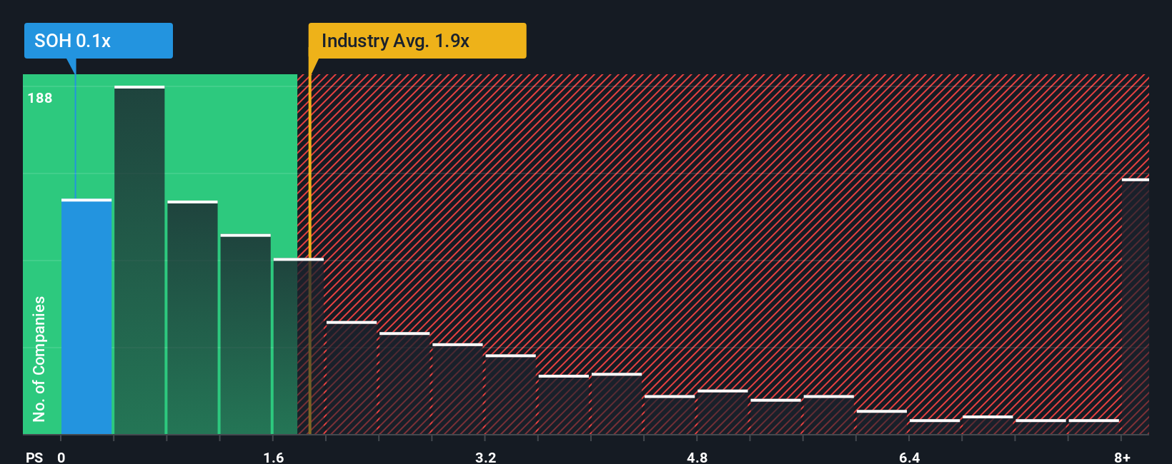 ps-multiple-vs-industry