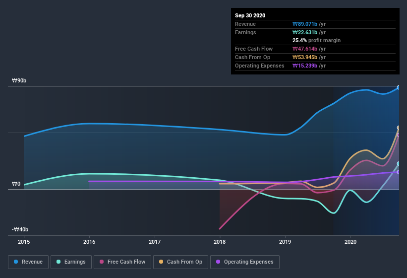 earnings-and-revenue-history