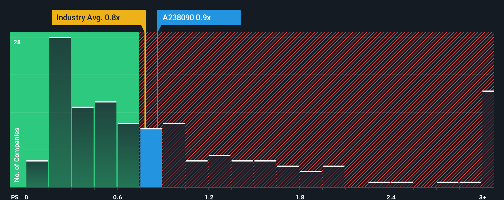 ps-multiple-vs-industry