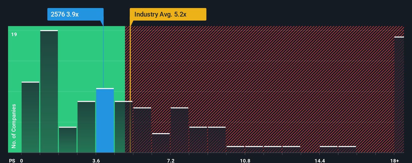 ps-multiple-vs-industry