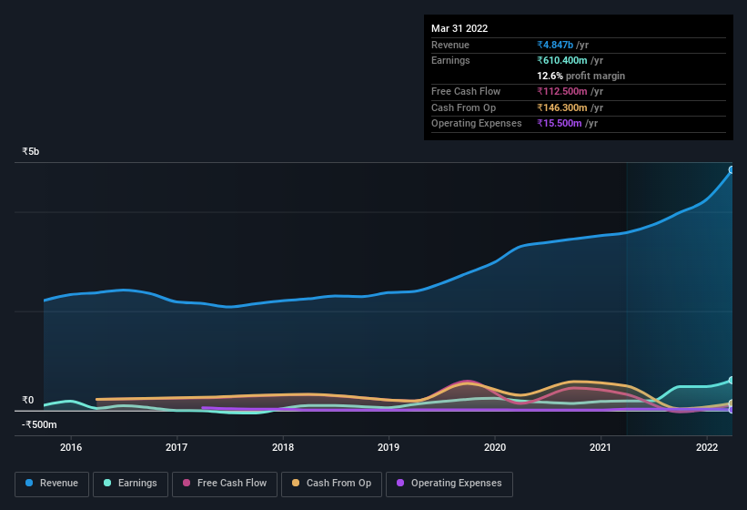 earnings-and-revenue-history