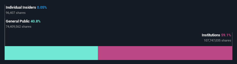 ownership-breakdown