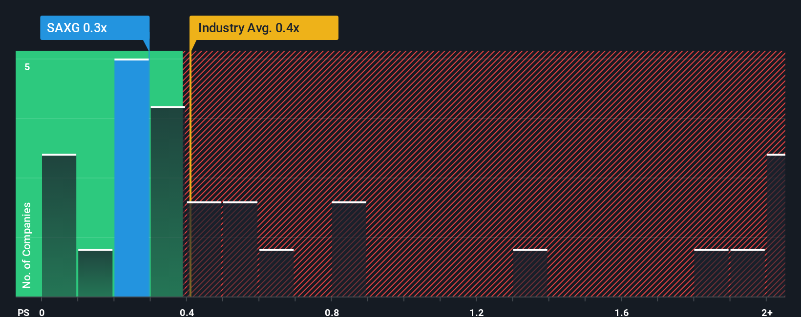 ps-multiple-vs-industry