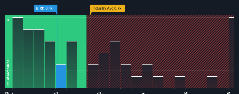 ps-multiple-vs-industry