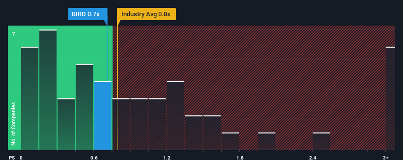 ps-multiple-vs-industry