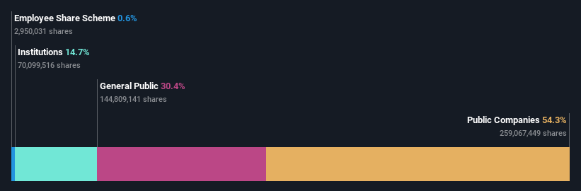 ownership-breakdown