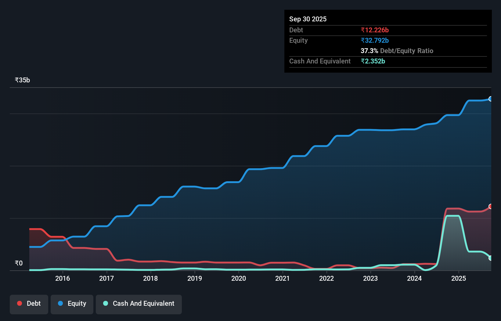 debt-equity-history-analysis