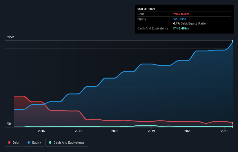 debt-equity-history-analysis