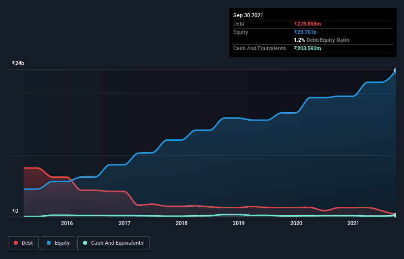 debt-equity-history-analysis