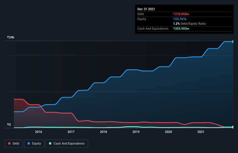 debt-equity-history-analysis