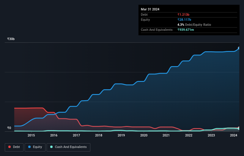 debt-equity-history-analysis