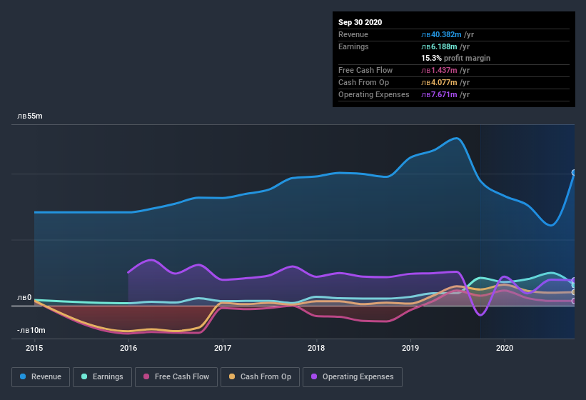 earnings-and-revenue-history