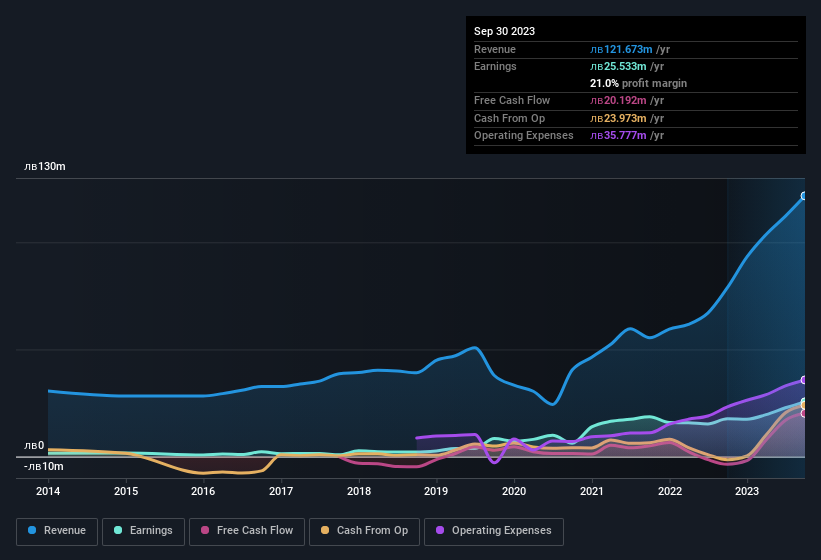 earnings-and-revenue-history