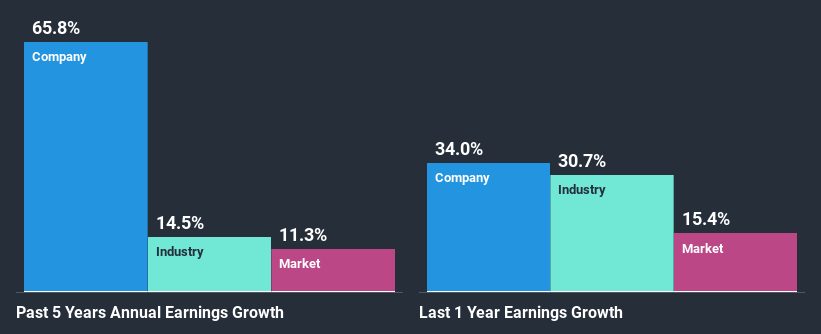 past-earnings-growth