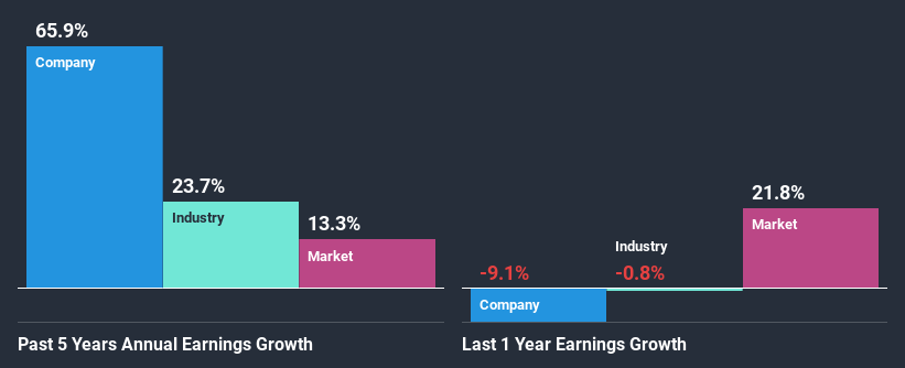 past-earnings-growth