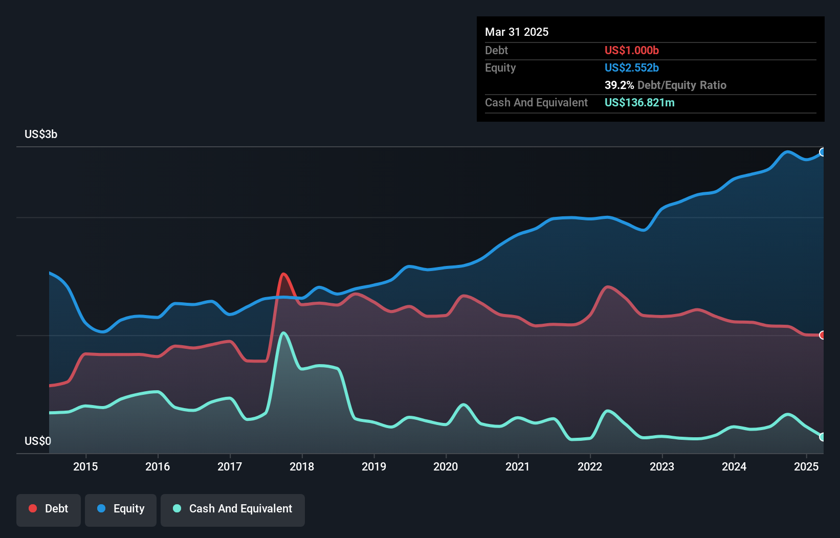 debt-equity-history-analysis