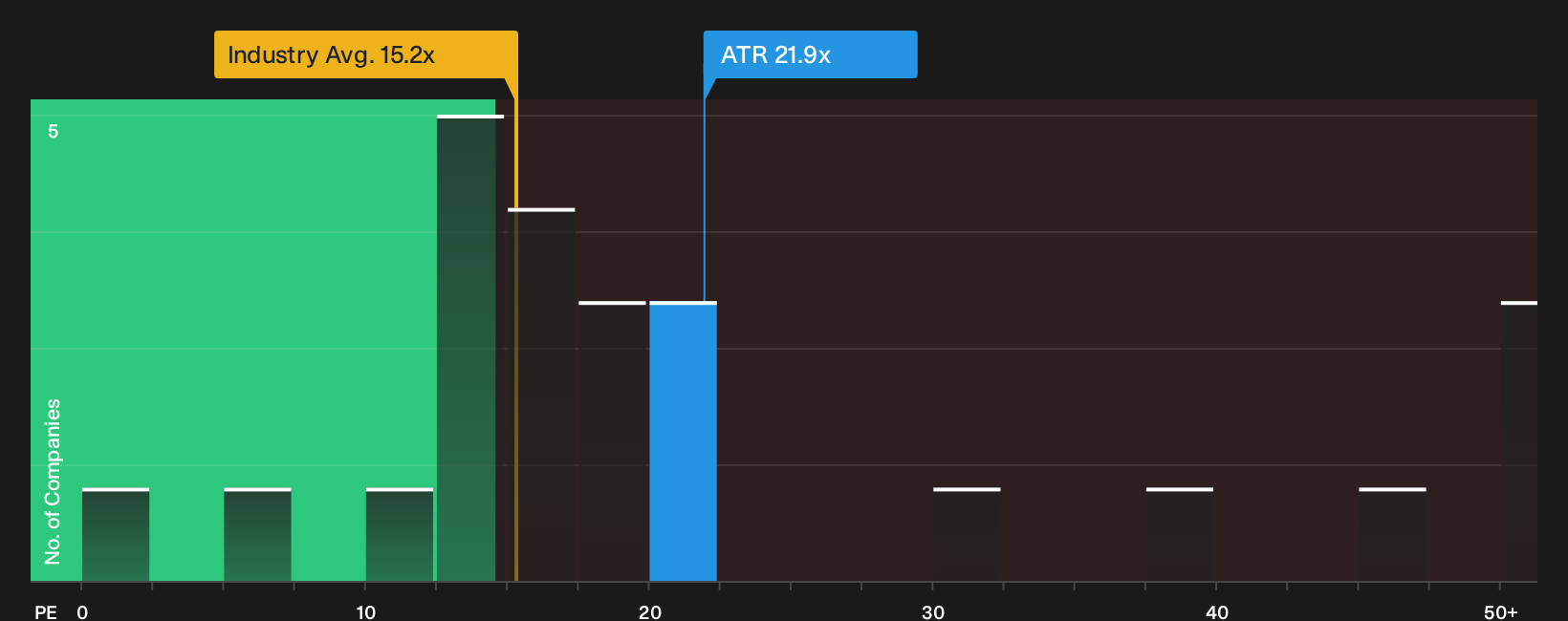 NYSE:ATR P/E Ratio as at Sep 2026