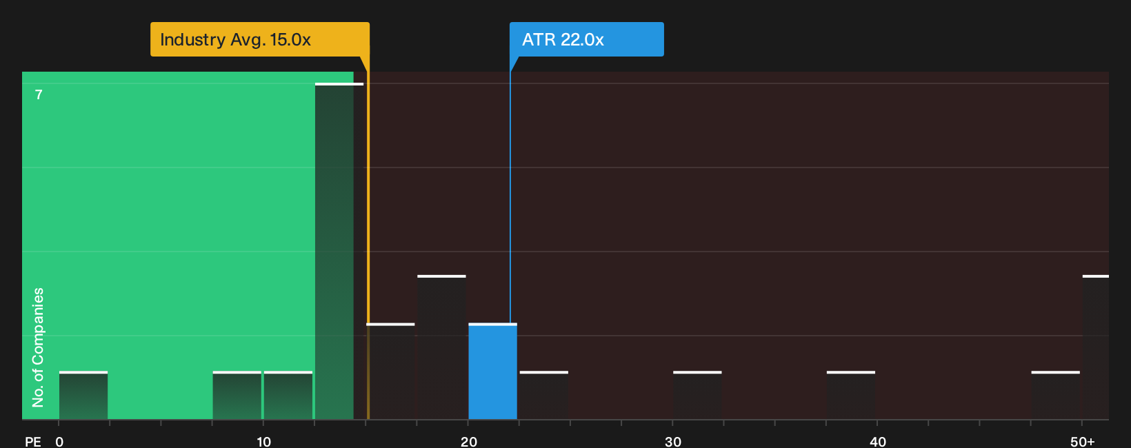 NYSE:ATR P/E Ratio as at Sep 2026